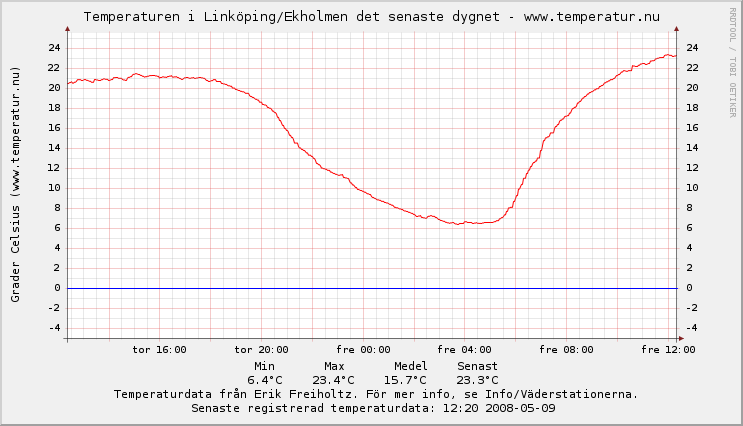 Bilder kan enkelt läggas till ett inlägg