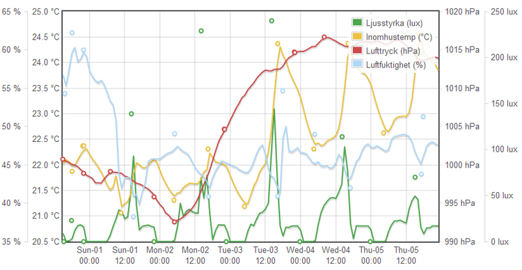 Hourly values with min max.PNG