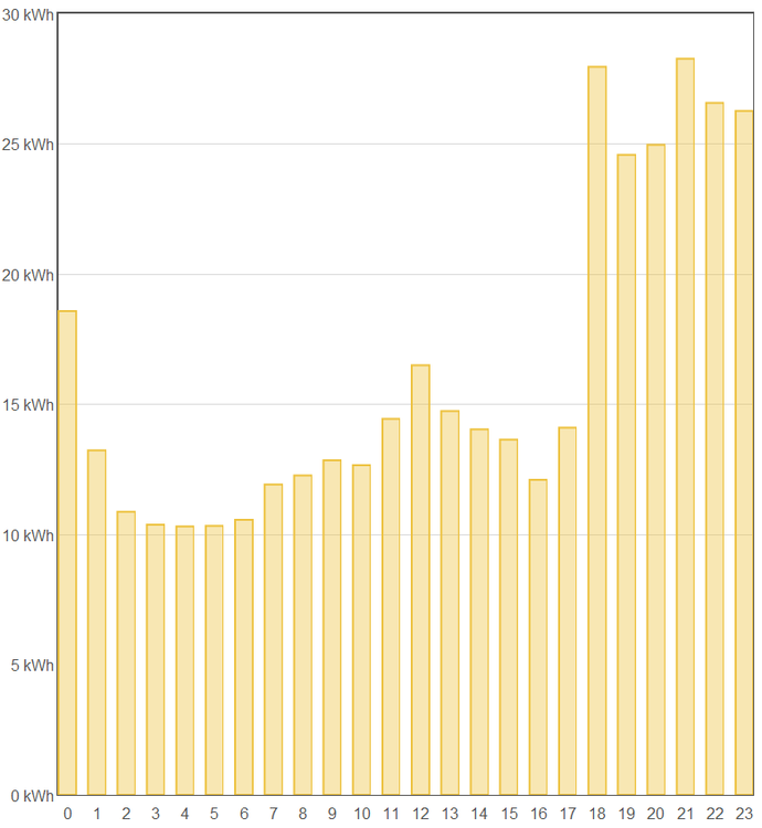 Total elförbrukning, per timme