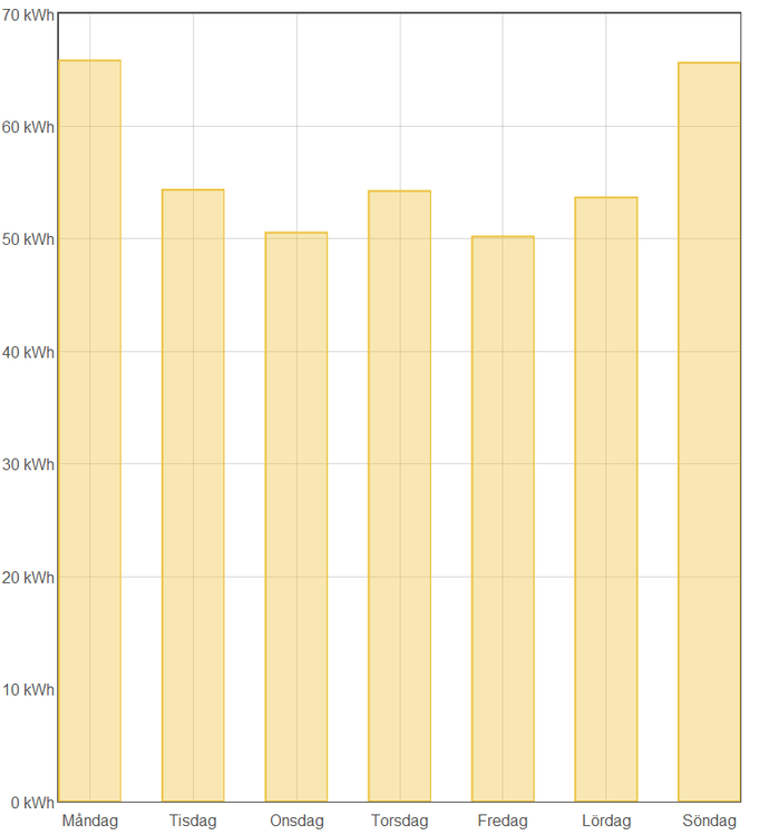 Total elförbrukning, per veckodag