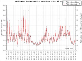 Fjärrvärmeförbrukningen 25/9 och en månad framåt