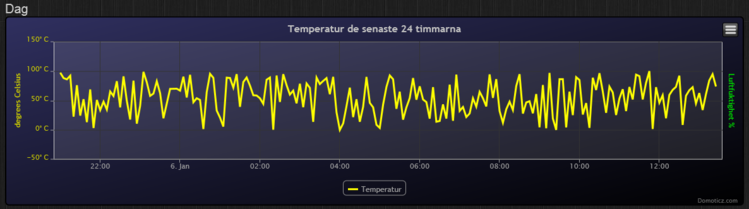 Fluktuerande Temp