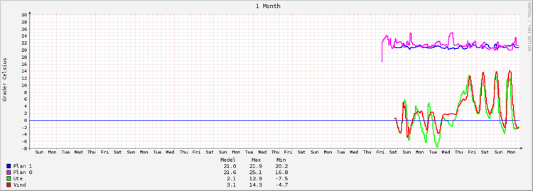 graph_temp_manad.png