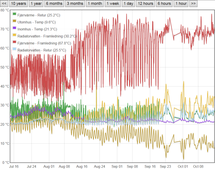 Temperaturer - 3 månader