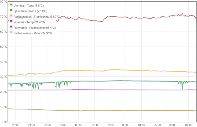 2014-10-15 07-30-09.png (93.15 KiB) Visad 132109 gånger Temperaturer - 1 dygn