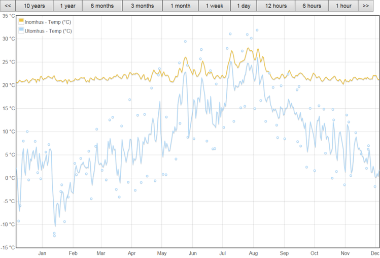2014-12-05 15-18-03.png (124.26 KiB) Visad 18993 gånger Medeltemperatur 2014