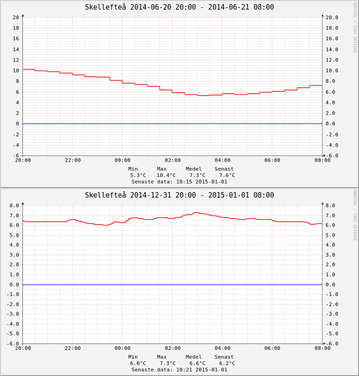 skelleftea-2014-06-20-vs_newyears.png