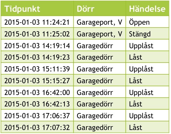 Dörrhändelser loggat i MySQL