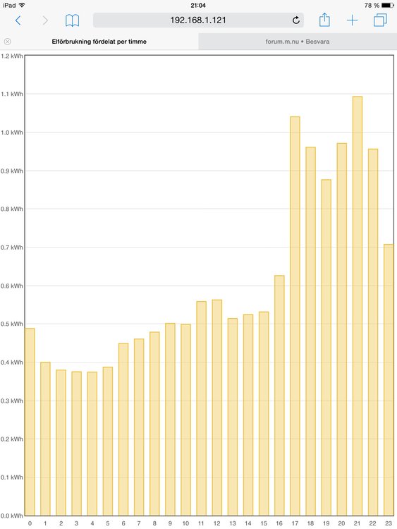 image.jpg (314.79 KiB) Visad 8288 gånger Genomsnittlig elförbrukning utslaget över dygnets 24 timmar