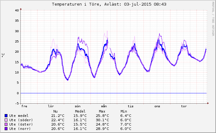 temp7days.png