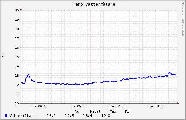 graph_vatten.png