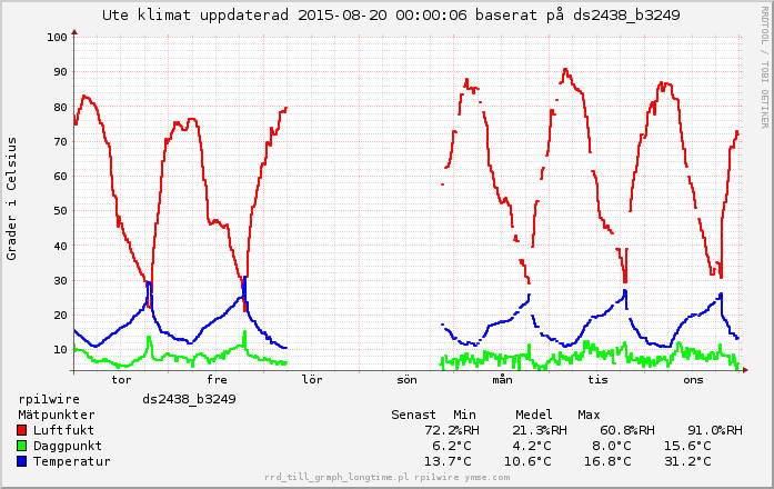 graph_1v_rpi1wire_ute_klimat_20150820.png