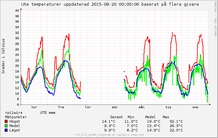 graph_1v_rpi1wire_ute_mmm_20150820.png