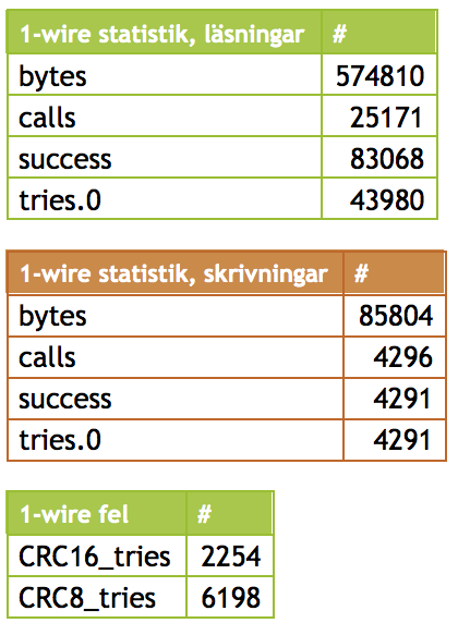 Statistik från OWFS