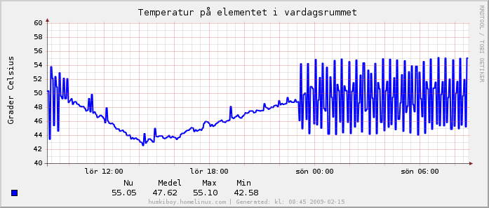 Temperatur på elementet.