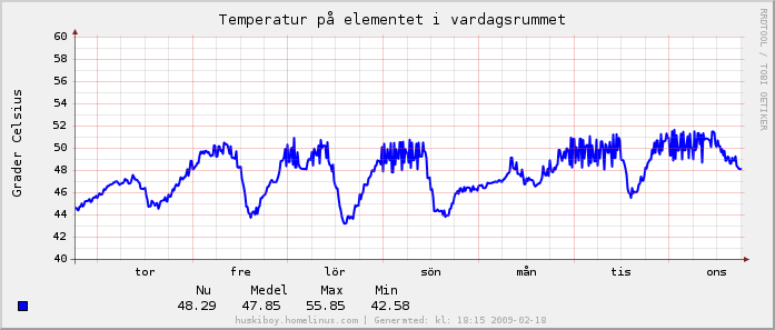 Veckotemperatur