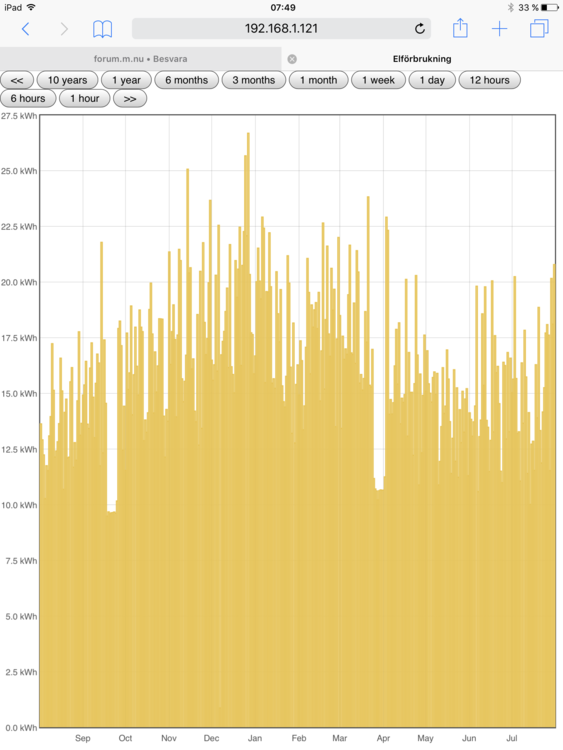 image.png (484.58 KiB) Visad 14832 gånger Rullande dagsmedelförbrukning av el