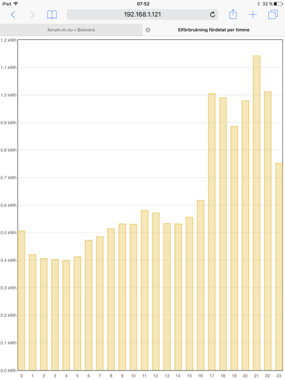 image.png (198.81 KiB) Visad 15653 gånger Genomsnittlig elförbrukning, per timme på dygnet