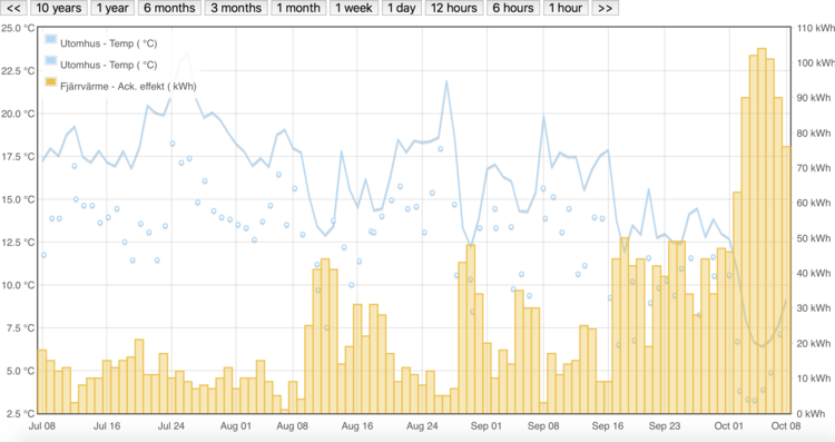 Utomhustemperatur vs fjärrvärmeförbrukning