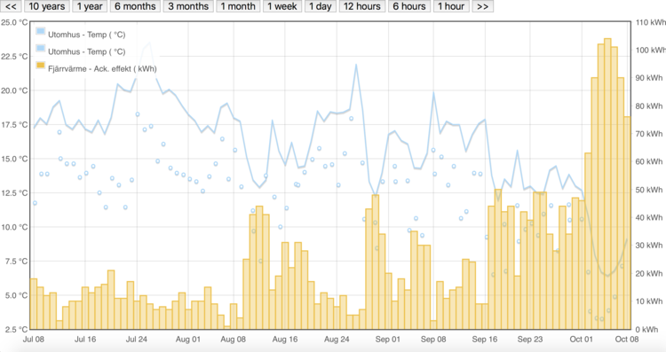 Skärmavbild 2016-10-08 kl. 11.48.50.png (481.16 KiB) Visad 12717 gånger Utomhustemperatur vs fjärrvärmeförbrukning