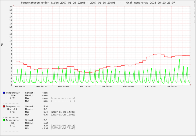 tempgraf 2007-01-28 22,06 - 2007-01-30 23,06 - 2016-09-23 23,07.png