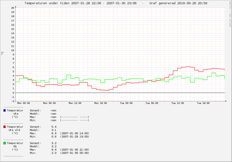 tempgraf 2007-01-28 22,06 - 2007-01-30 23,06 - 2016-09-26 20,59.png