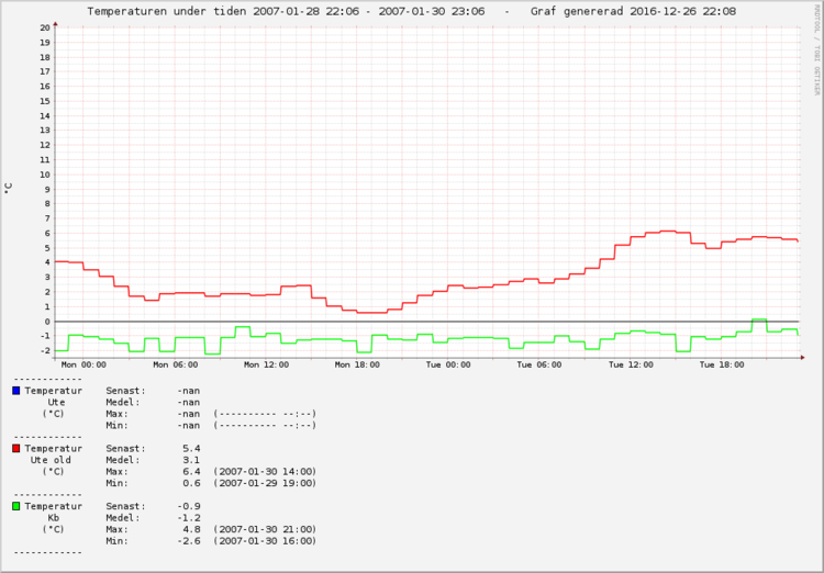 tempgraf 2007-01-28 22,06 - 2007-01-30 23,06 - 2016-12-26 22,08.png