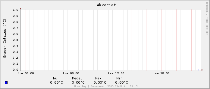 Graf från givaren 10.462736010800, som inte är ansluten.