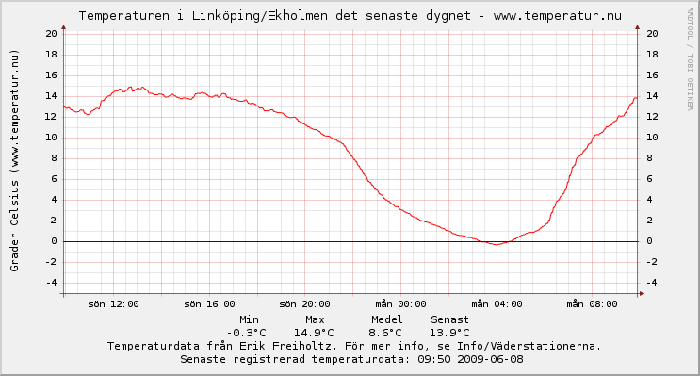 Linköping 2009-06-07 - 2009-06-08