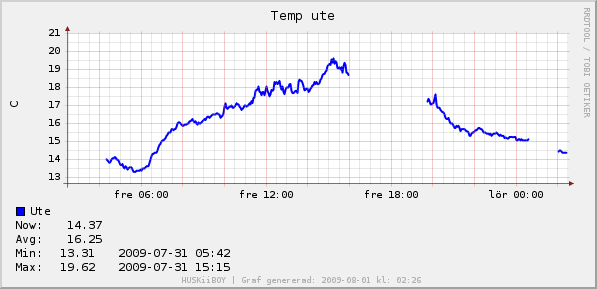 Temperatur graf som visar tiden då min och maxvärde inträffar.
