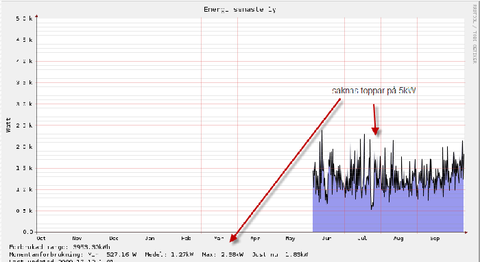 ar.png (60.19 KiB) Visad 4961 gånger Årsgraf utan toppar.