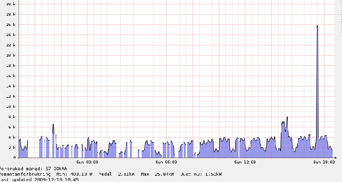 Screen shot 2009-12-13 at 19.01.25.png (53.05 KiB) Visad 3439 gånger elräknarens avbrott