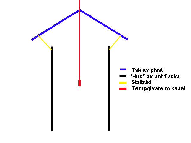 "Hus" till tempgivare