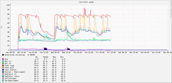 sensors_current_week.png