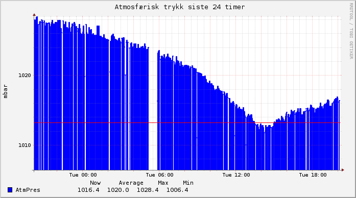 graph_atmpress.png
