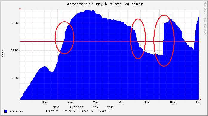 graph_atmpress_week.png