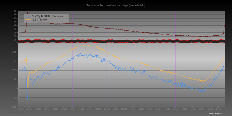 Terrarium_Temp_Humidity_Day.png