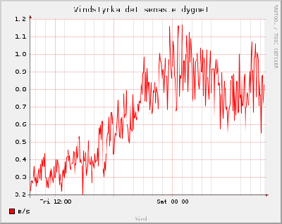 Vindstyrka