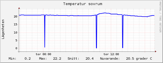 temp-sovrum_temp-day.png