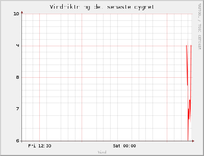 Vindriktning