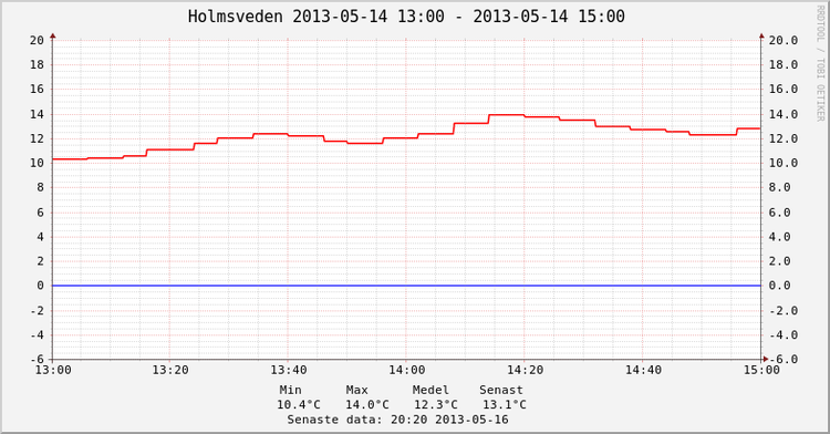 holmsveden-2013-05-14-13-00-2013-05-14-15-00-786-411-1-0-0-1_5-8-n-0-n.png